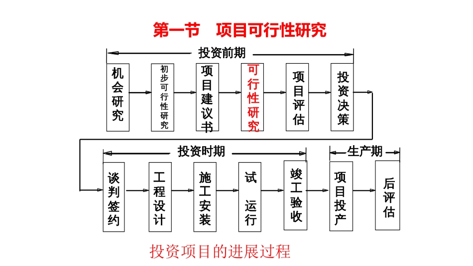 (4.26)--7.1项目可行性研究_第3页