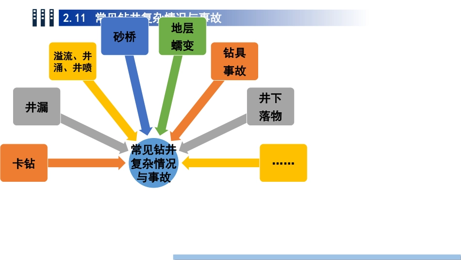 (14)--2.11 常见钻井复杂情况与事故_第2页