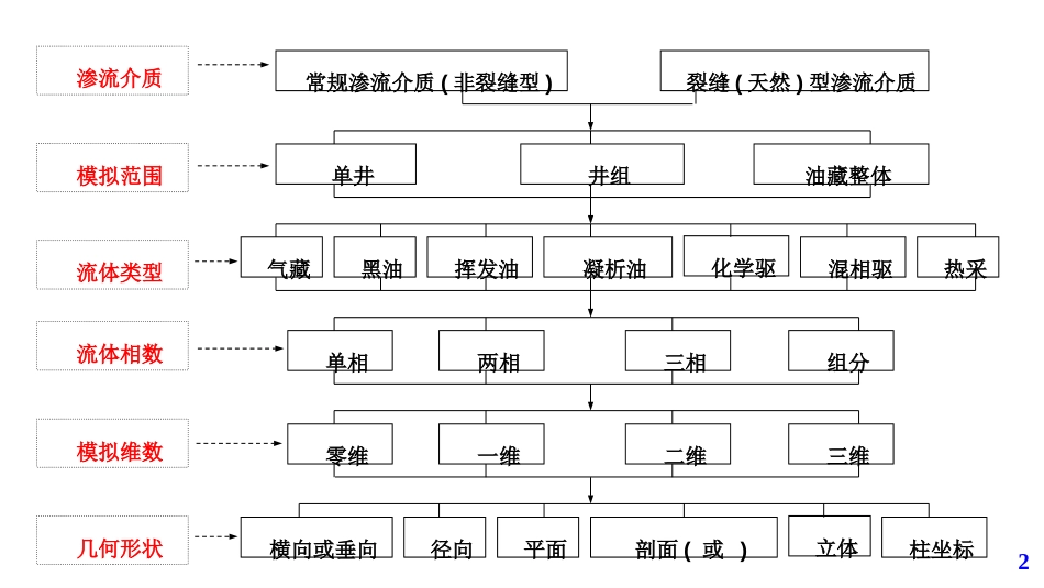(18)--第5模块-4.5油气田开发设计与应用_第2页