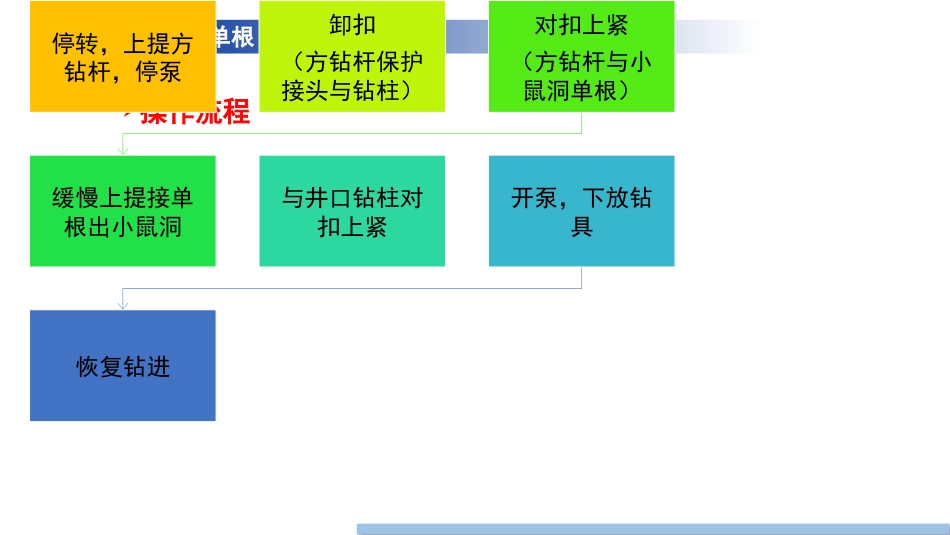 (20)--2.4 接单根油气装备工程_第3页