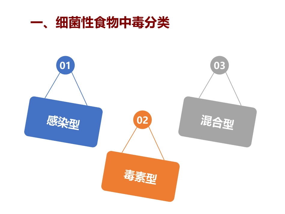 (22)--3、 细菌性食物中毒概述_第1页