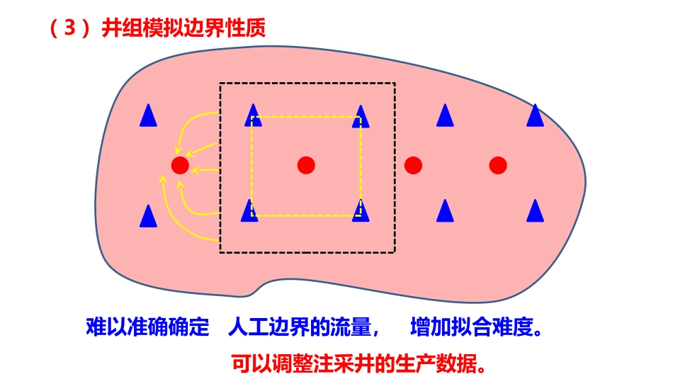 (22)--第5模块-4.9油气田开发设计与应用_第3页