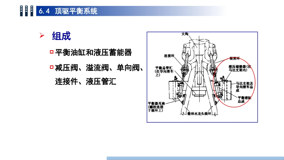 (62)--6.4顶驱平衡系统_第3页