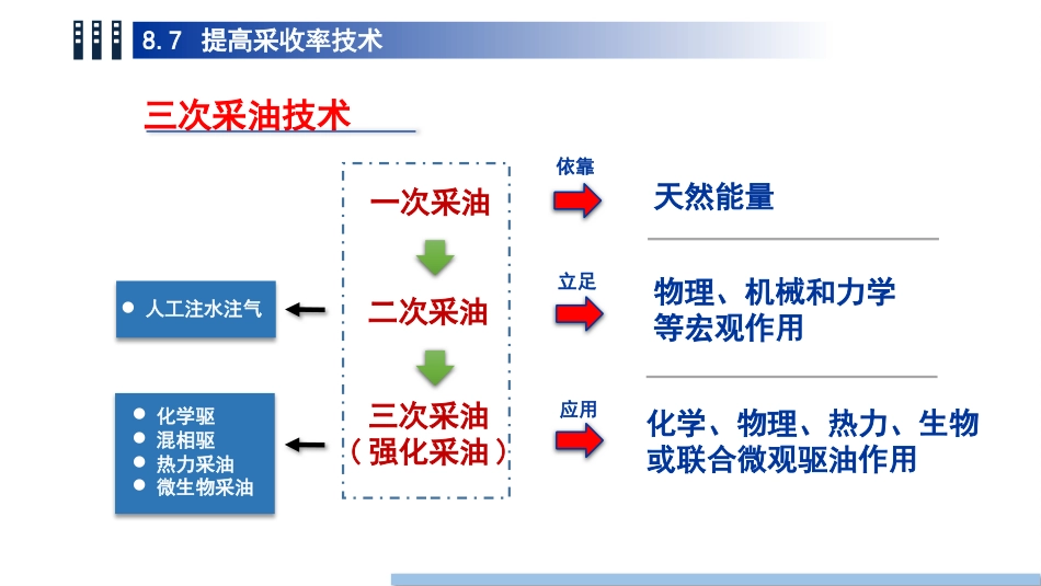 (74)--8.7 提高采收率技术_第2页