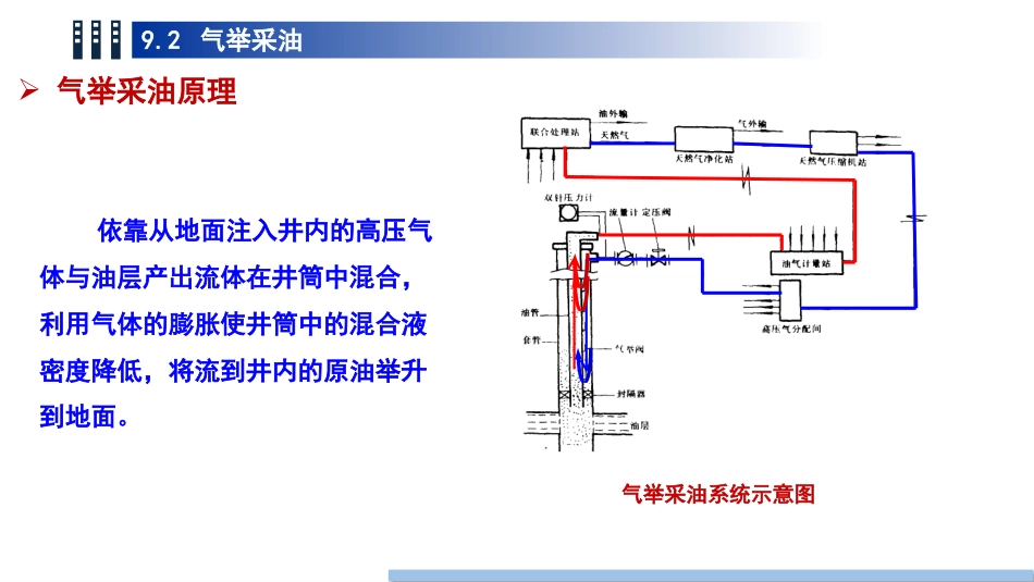 (76)--9.2 气举采油油气装备工程_第3页