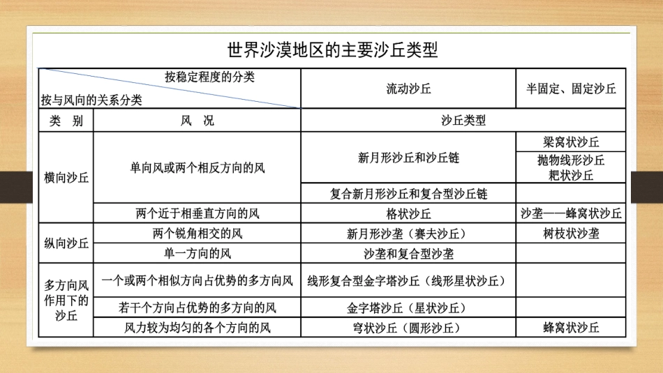 (2.21)--7.3.1 形态各异的沙丘_第3页