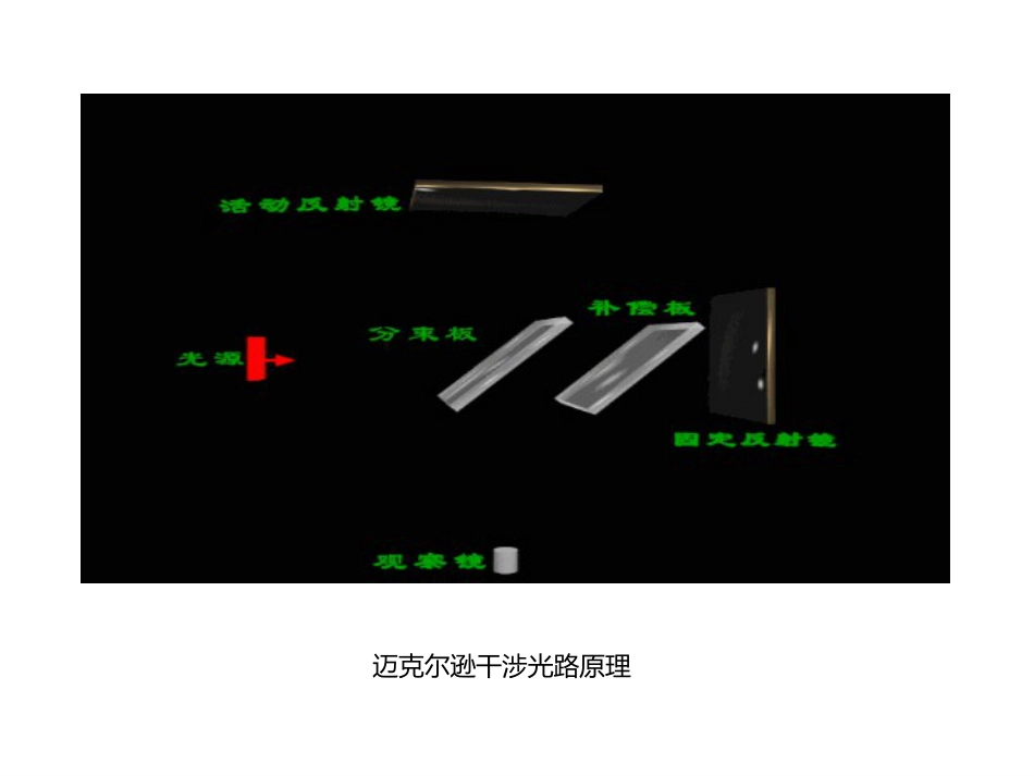 (4.5.3)--迈克尔逊干涉光路原理动画_第1页