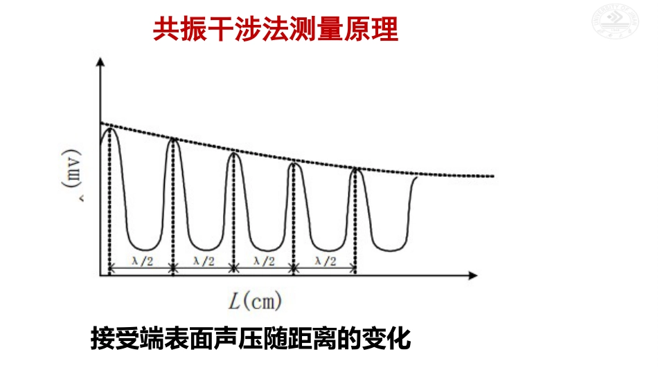 (5.1.14)--共振干涉法测量声速的原理_第3页