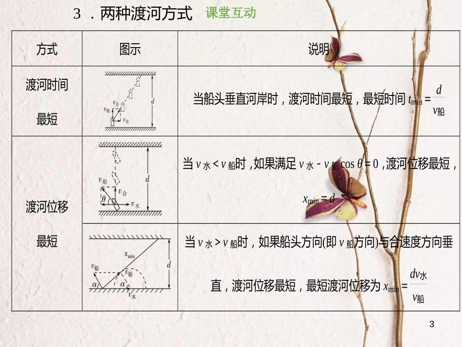 2019版高考物理总复习 第四章 曲线运动 万有引力与航天 4-1-3 物理建模 小船渡河模型及绳(杆)端速度分解模型课件(1)_第3页