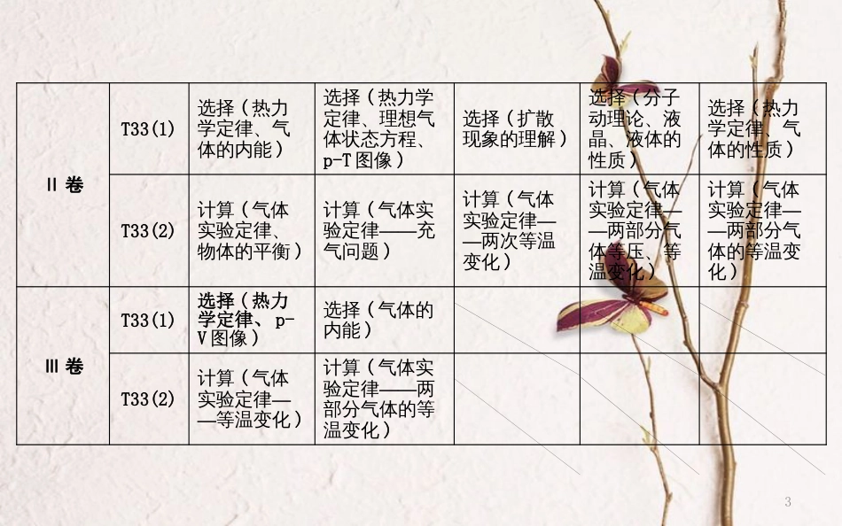 （全国通用）高考物理二轮复习 备课资料 专题九 热学课件 选修3-3_第3页