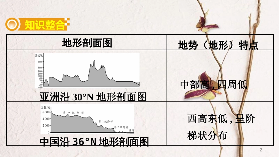（新疆地区）中考地理总复习 专题一 读图、用图、绘图专题分类攻略 类型三 地形剖面图课件_第2页