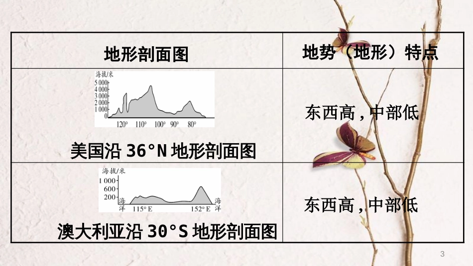 （新疆地区）中考地理总复习 专题一 读图、用图、绘图专题分类攻略 类型三 地形剖面图课件_第3页