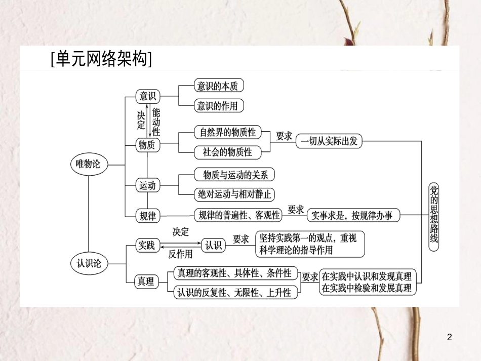2019年高考政治一轮复习 单元复习讲座（十四）课件 新人教版_第2页