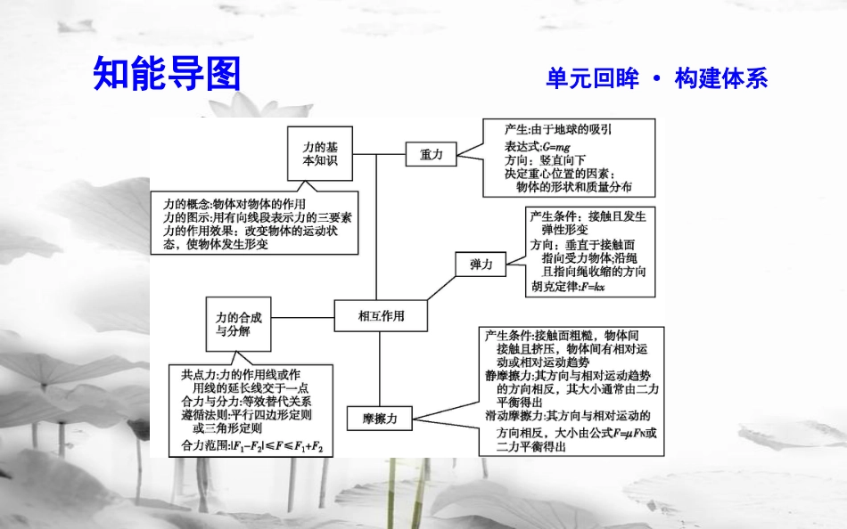 高中物理 第3章 相互作用章末总结课件 新人教版必修1_第3页
