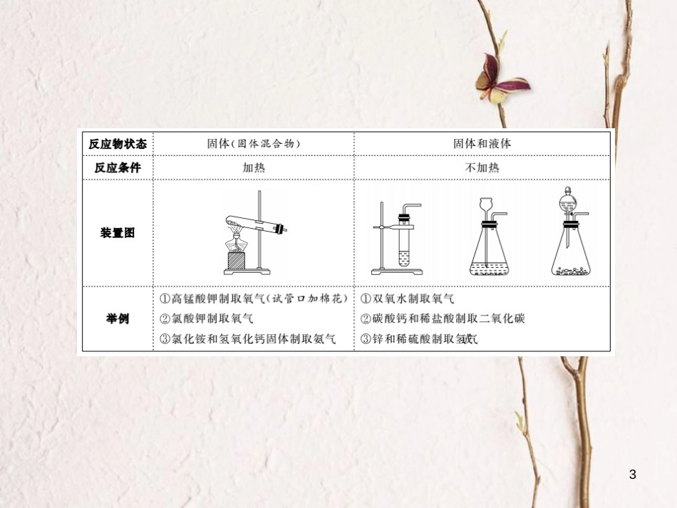 安徽省中考化学复习 专题四 常见气体的制取与净化课件_第3页