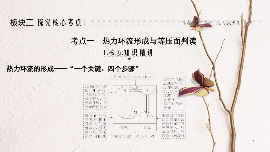 2019版高考地理一轮复习 第三单元 从地球圈层看地理环境 第7讲 冷热不均引起大气运动 第2课时课件 鲁教版_第2页