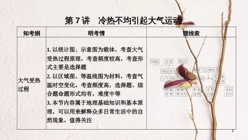 2019版高考地理一轮复习 第三单元 从地球圈层看地理环境 第7讲 冷热不均引起大气运动 第1课时课件 鲁教版_第1页