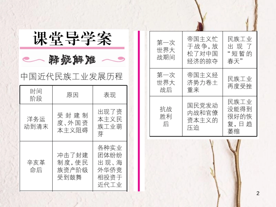 八年级历史上册 第八单元 近代经济、社会生活与教育文化事业的发展 第25课 经济和社会生活的变化作业课件 新人教版_第2页