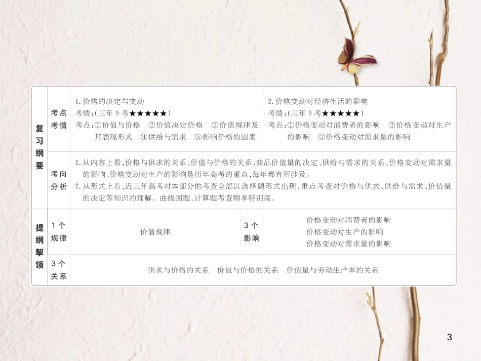 2019届高三政治一轮复习 第一部分 经济生活 第1单元 生活与消费 2 多变的价格课件_第3页
