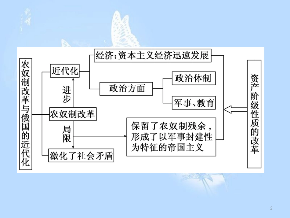 高中历史 专题七 俄国农奴制改革专题小结与测评课件 人民版选修1_第2页