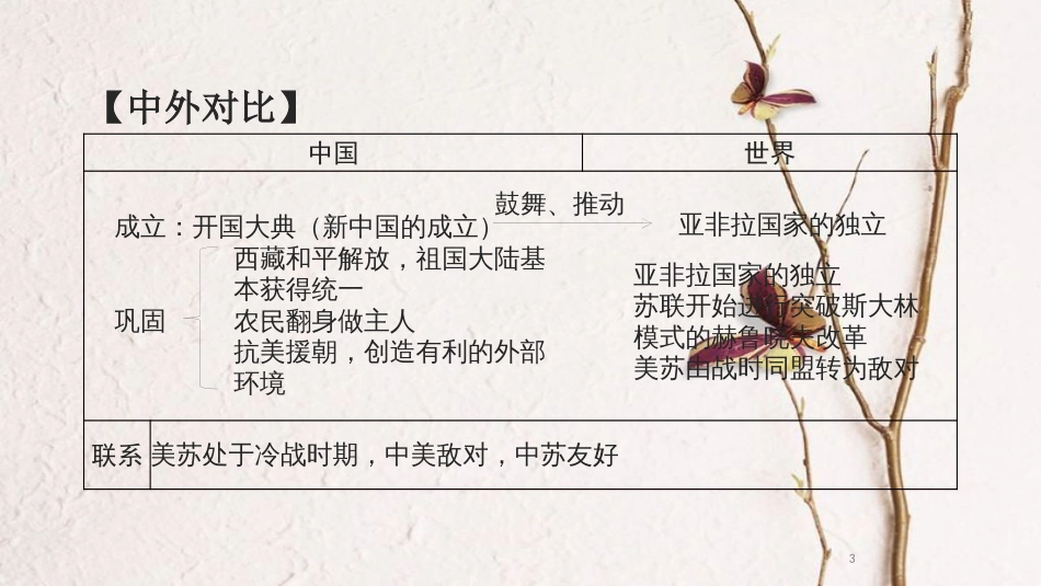 湖南省中考历史总复习模块三中国现代史第一单元中华人民共和国的成立和巩固课件新人教版_第3页
