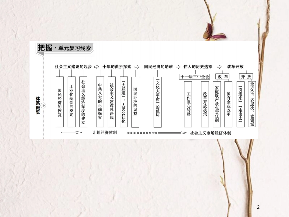 2019版高考历史一轮总复习 第九单元 中国特色社会主义建设的道路 26 经济建设的发展和曲折课件 新人教版_第2页