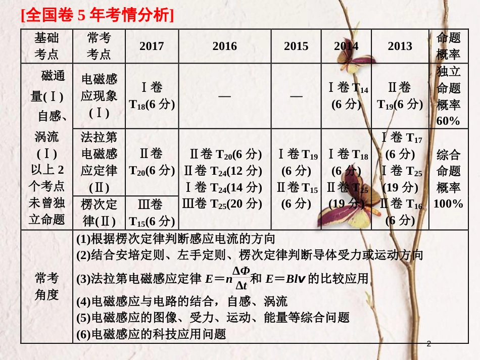 2019届高考物理一轮复习 第十章 电磁感应 第1节 电磁感应现象 楞次定律课件_第2页