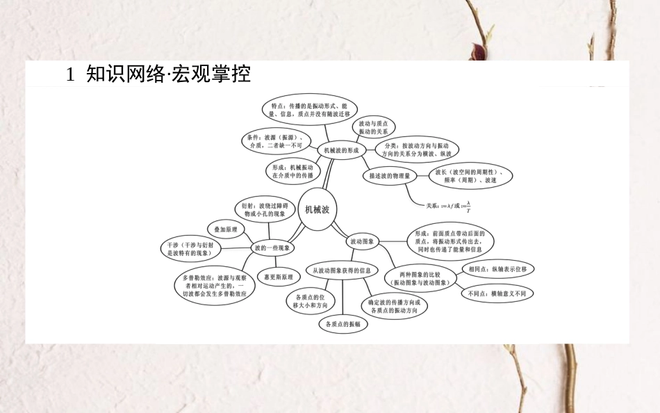 高中物理 第十二章 机械波章末课件 新人教版选修3-4_第2页