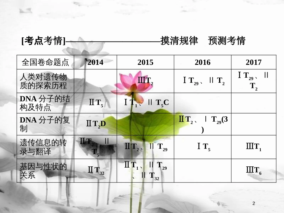 届高考生物大二轮复习 第1部分 重点讲练突破 专题六 遗传的分子基础课件_第2页