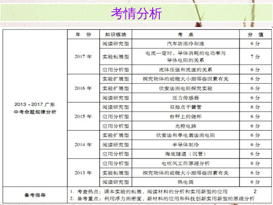广东省中考物理总复习 第二部分 专题训练 专题四 综合能力专题内文部分课件_第2页