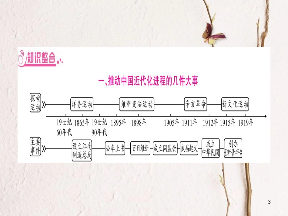 湖南省中考历史复习 第二篇 知能综合提升 专题4 中国近代化的探索课件_第3页