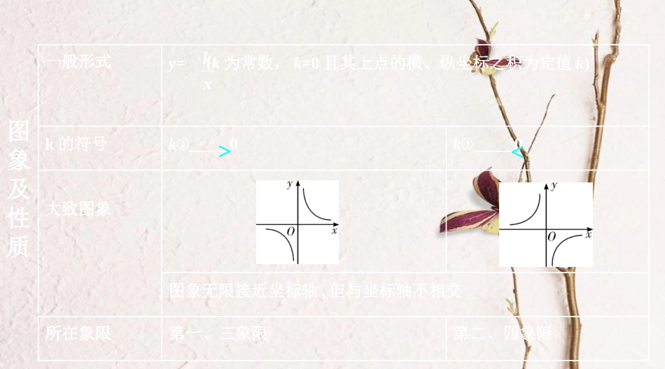 浙江省中考数学复习第一部分考点研究第三单元函数第12课时反比例函数课件_第3页