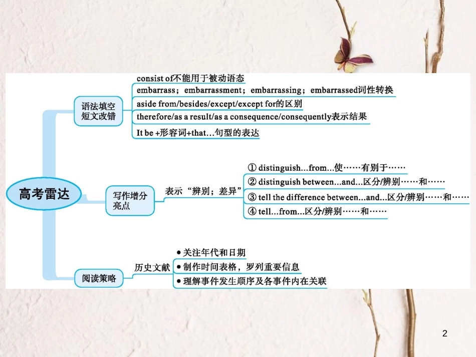 2019高三英语一轮复习 模块三 Unit 2 Language课件 牛津译林版_第2页