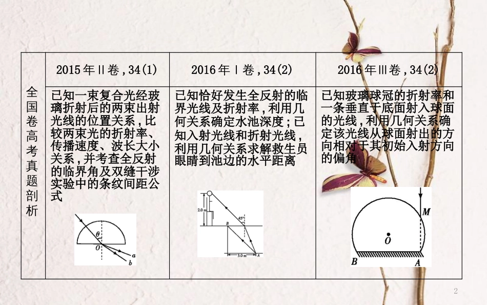 （全国通用）高考物理二轮复习 备课资料 专题十 机械振动与机械波 光学 高考热点剖析 光的折射和全反射_第2页