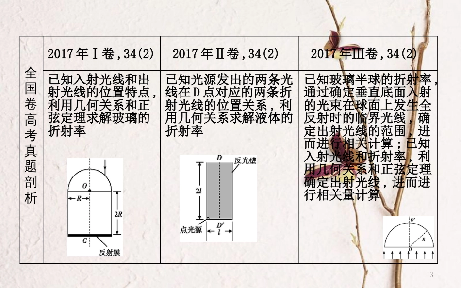 （全国通用）高考物理二轮复习 备课资料 专题十 机械振动与机械波 光学 高考热点剖析 光的折射和全反射_第3页
