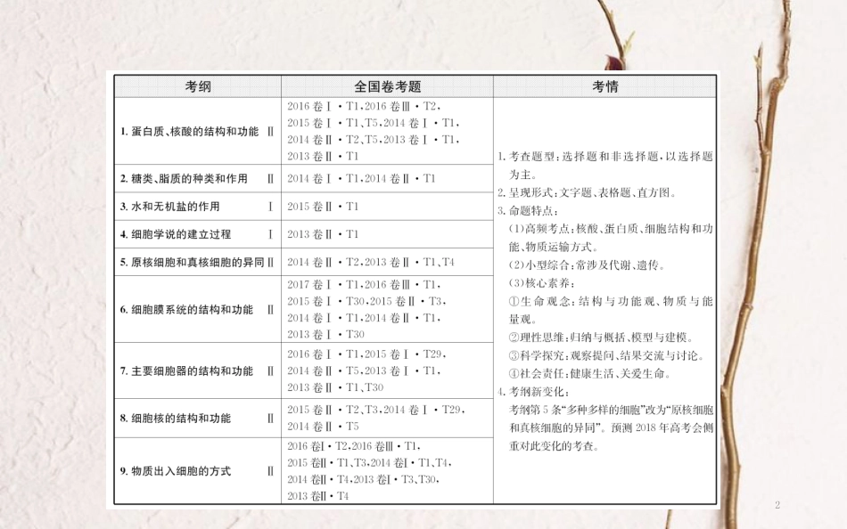 高三生物二轮复习 2.1 专题1 细胞的组成、结构与物质运输课件_第2页