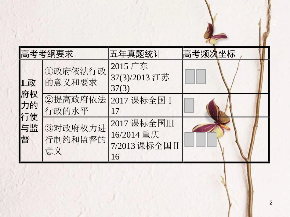2019高三政治一轮复习 第二单元 为人民服务的政府 4 我国政府受人民的监督课件 新人教版必修2_第2页