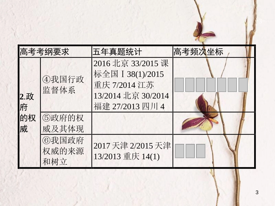 2019高三政治一轮复习 第二单元 为人民服务的政府 4 我国政府受人民的监督课件 新人教版必修2_第3页