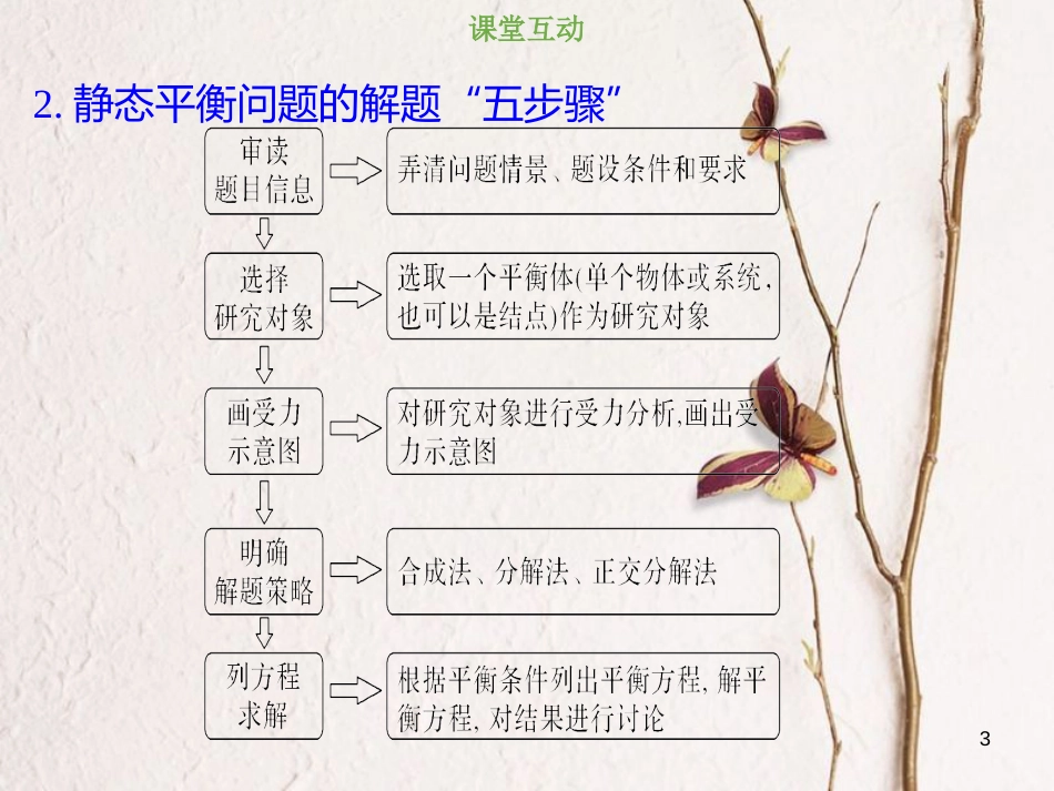 2019版高考物理总复习 第二章 相互作用 2-3-2 考点强化 共点力作用下物体平衡的分析方法课件(1)_第3页