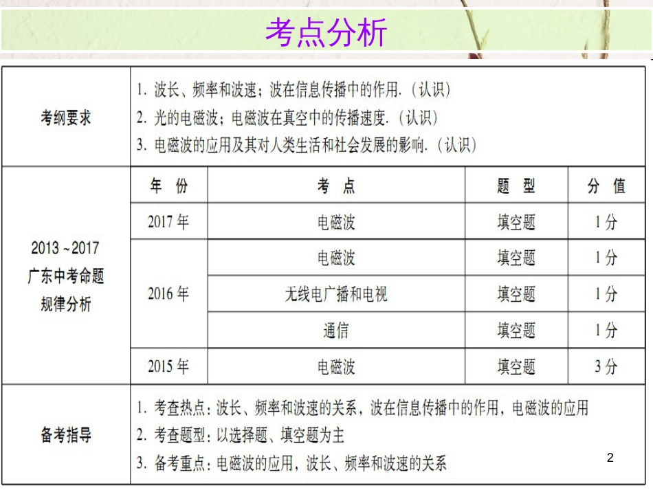 广东省中考物理总复习 第一部分 基础复习 第29课时 信息的传递内文部分课件_第2页