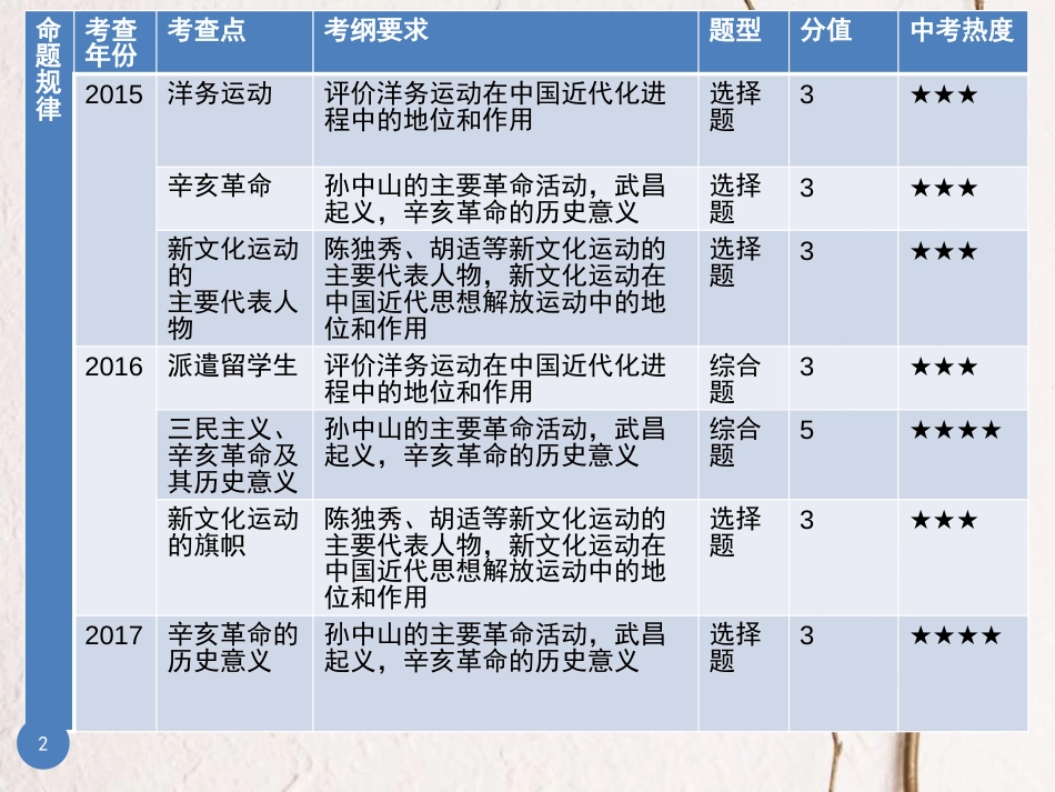 广东省中考历史总复习 第一部分 教材梳理 中国近代史 主题二 近代化的起步课件_第2页