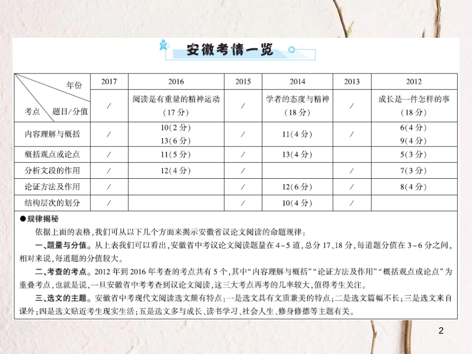 安徽省年中考语文 第四部分 现代文阅读 专题二 议论文阅读 安徽五年命题揭密复习课件_第2页
