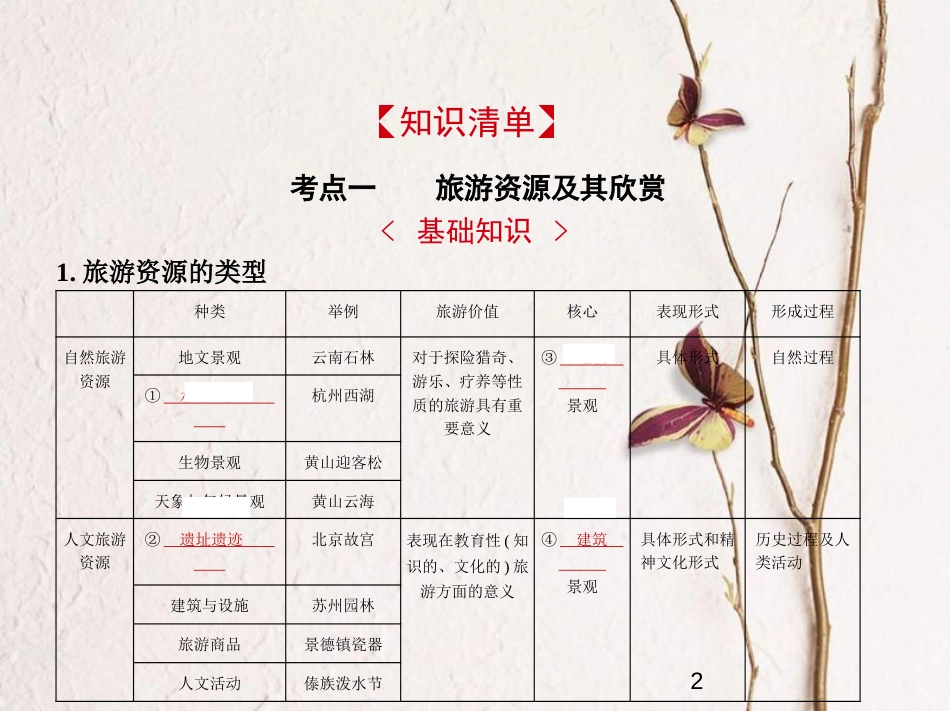 （新课标）2019版高考地理一轮复习 专题十九 旅游地理课件_第2页