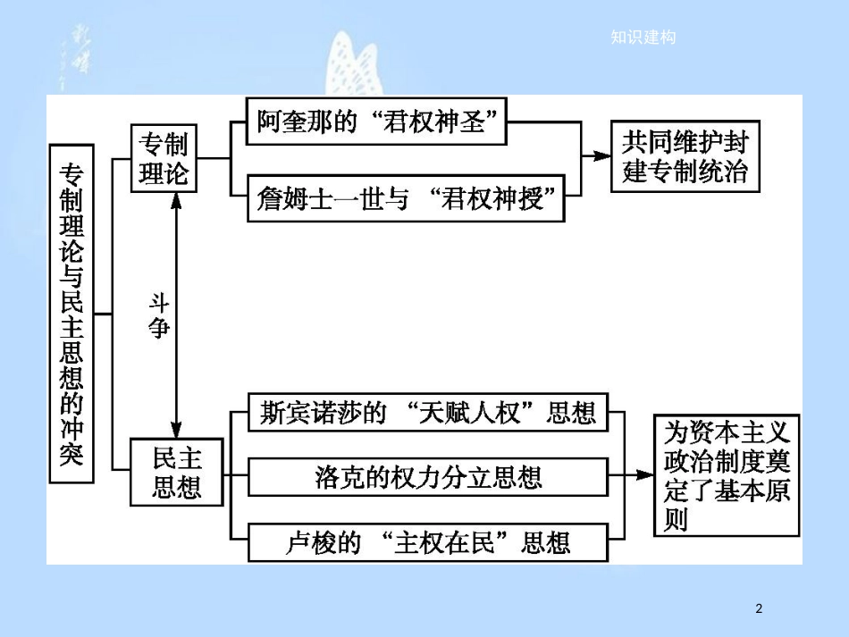 高中历史 第一单元 专制理论与民主思想的冲突单元整合课件 新人教版选修2_第2页