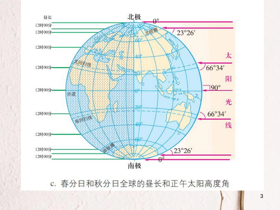 辽宁省北票市高中地理 第一章 行星地球 1.3 地球的运动（8）正午太阳高度角的变化课件 新人教版必修1_第3页