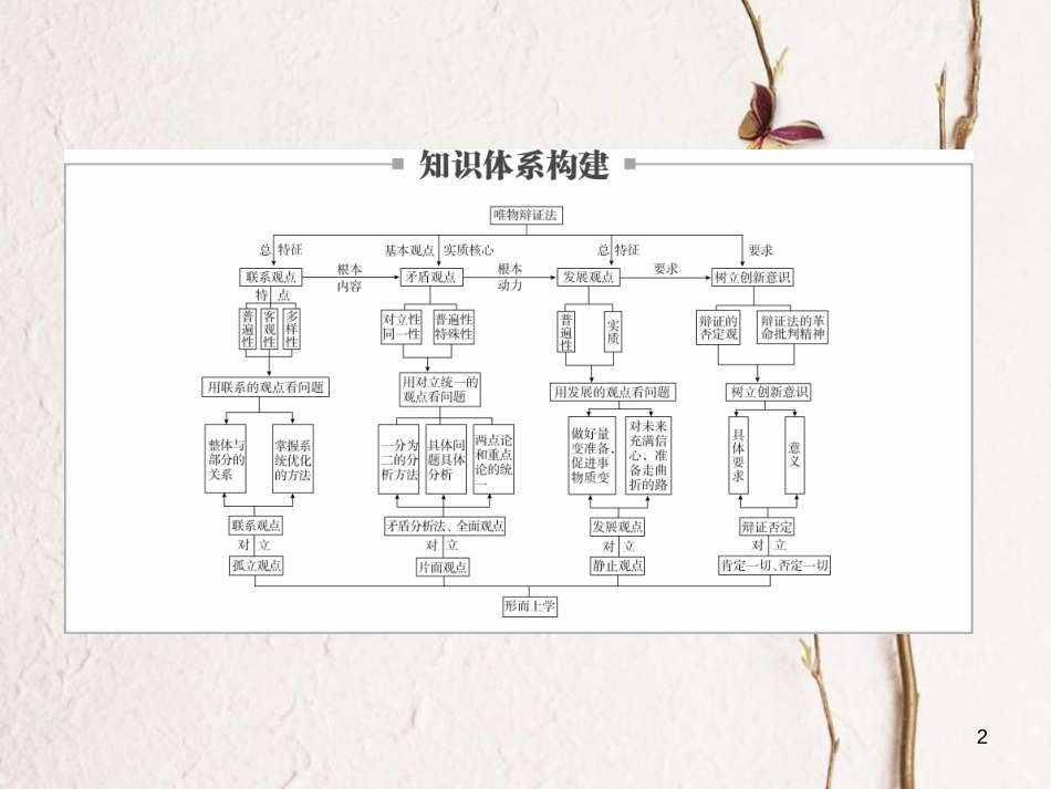 2019届高三政治一轮复习 第四部分 生活与哲学 第3单元 思想方法与创新意识单元整合课件_第2页