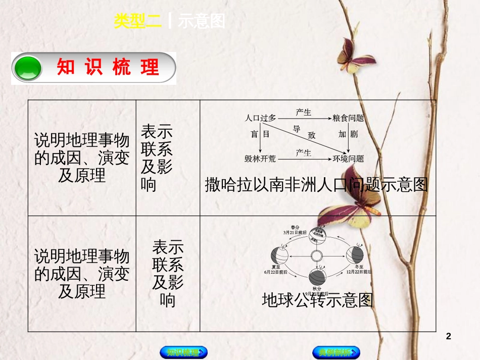 （连云港专版）中考地理 专题突破篇一 读图、用图 类型二 示意图复习课件_第2页