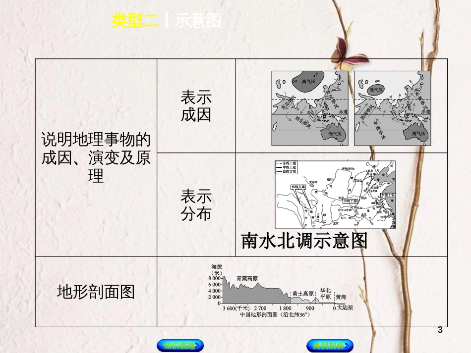 （连云港专版）中考地理 专题突破篇一 读图、用图 类型二 示意图复习课件_第3页