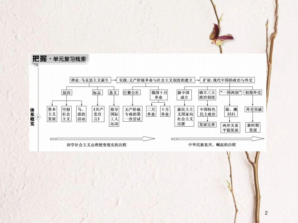 2019版高考历史一轮总复习 第四单元 社会主义的兴起和现代中国的政治与外交 13 马克思主义的诞生、巴黎公社和俄国十月革命课件 新人教版_第2页