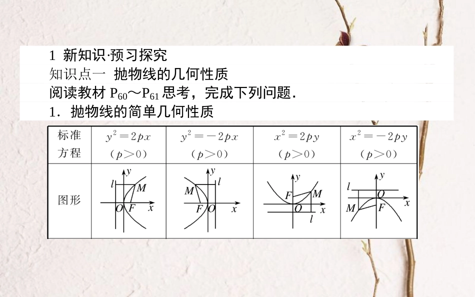 高中数学 第二章 圆锥曲线与方程 第13课时 抛物线的简单几何性质课件 新人教A版选修1-1_第3页